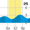 Quinby Creek tide chart for Thursday, November 25, 2021
