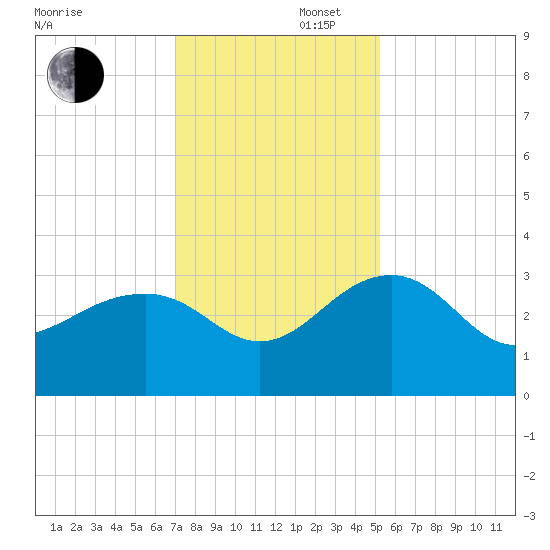 Quinby Creek tide chart for Saturday, November 27, 2021