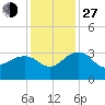 Quinby Creek tide chart for Saturday, November 27, 2021
