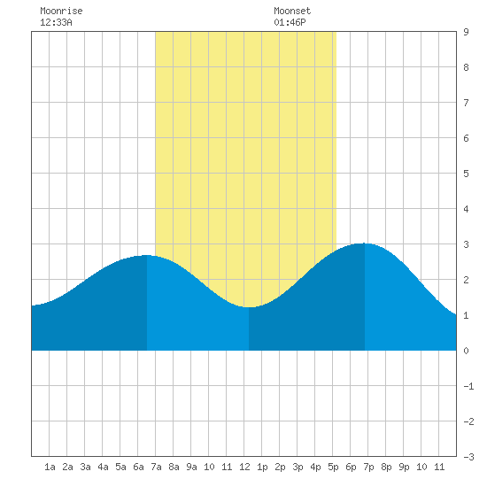 Quinby Creek tide chart for Sunday, November 28, 2021