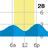 Quinby Creek tide chart for Sunday, November 28, 2021