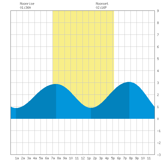 Quinby Creek tide chart for Monday, November 29, 2021