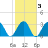 Quinby Creek tide chart for Wednesday, November 3, 2021