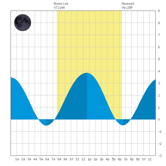 Quinby Creek tide chart for Thursday, November 4, 2021