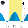 Quinby Creek tide chart for Thursday, November 4, 2021