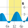 Quinby Creek tide chart for Saturday, November 6, 2021