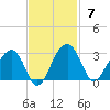 Quinby Creek tide chart for Sunday, November 7, 2021