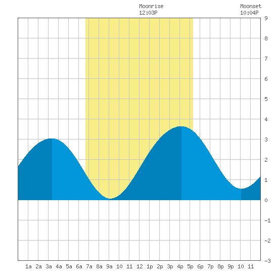 Quinby Creek tide chart for Tuesday, November 9, 2021