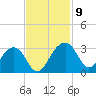Quinby Creek tide chart for Tuesday, November 9, 2021