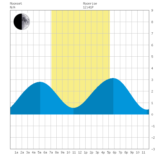 Quinby Creek tide chart for Friday, December 10, 2021