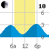 Quinby Creek tide chart for Friday, December 10, 2021