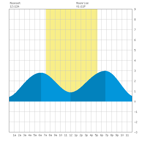 Quinby Creek tide chart for Saturday, December 11, 2021