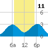 Quinby Creek tide chart for Saturday, December 11, 2021
