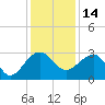Quinby Creek tide chart for Tuesday, December 14, 2021