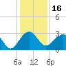 Quinby Creek tide chart for Thursday, December 16, 2021