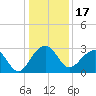 Quinby Creek tide chart for Friday, December 17, 2021