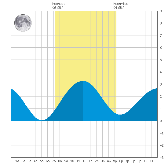 Quinby Creek tide chart for Saturday, December 18, 2021