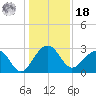 Quinby Creek tide chart for Saturday, December 18, 2021