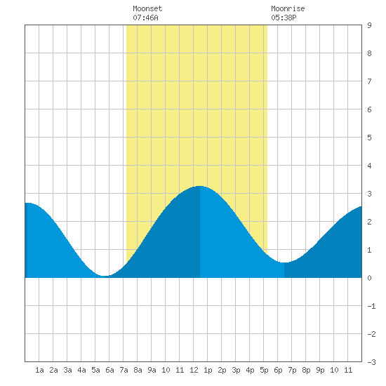Quinby Creek tide chart for Sunday, December 19, 2021