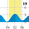 Quinby Creek tide chart for Sunday, December 19, 2021
