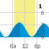 Quinby Creek tide chart for Wednesday, December 1, 2021