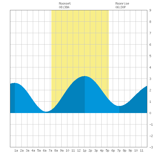 Quinby Creek tide chart for Monday, December 20, 2021