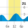 Quinby Creek tide chart for Tuesday, December 21, 2021