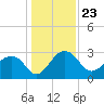Quinby Creek tide chart for Thursday, December 23, 2021