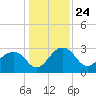Quinby Creek tide chart for Friday, December 24, 2021