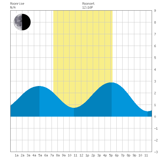 Quinby Creek tide chart for Sunday, December 26, 2021