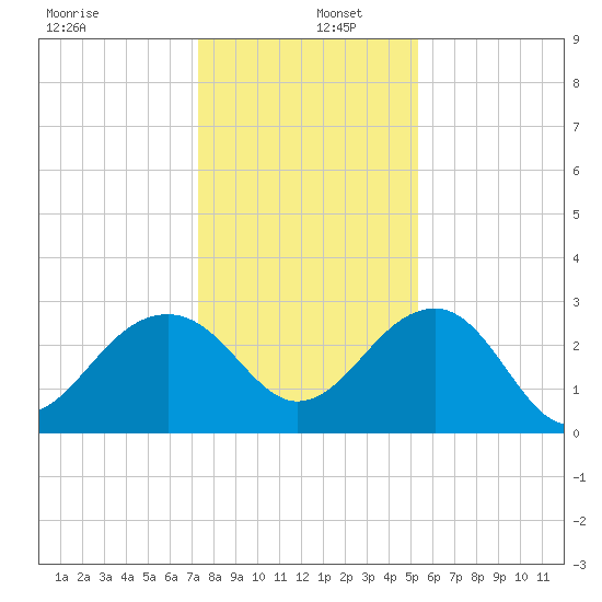 Quinby Creek tide chart for Monday, December 27, 2021