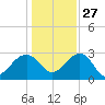 Quinby Creek tide chart for Monday, December 27, 2021