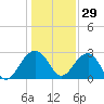 Quinby Creek tide chart for Wednesday, December 29, 2021