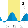 Quinby Creek tide chart for Thursday, December 2, 2021