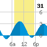 Quinby Creek tide chart for Friday, December 31, 2021