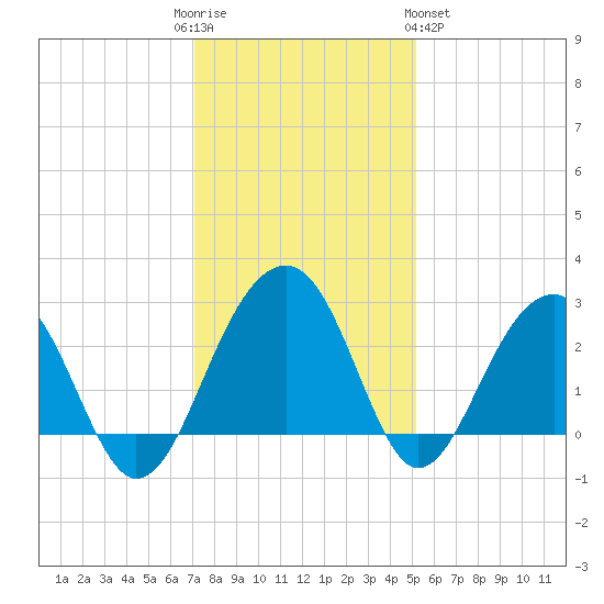 Quinby Creek tide chart for Friday, December 3, 2021