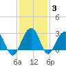 Quinby Creek tide chart for Friday, December 3, 2021