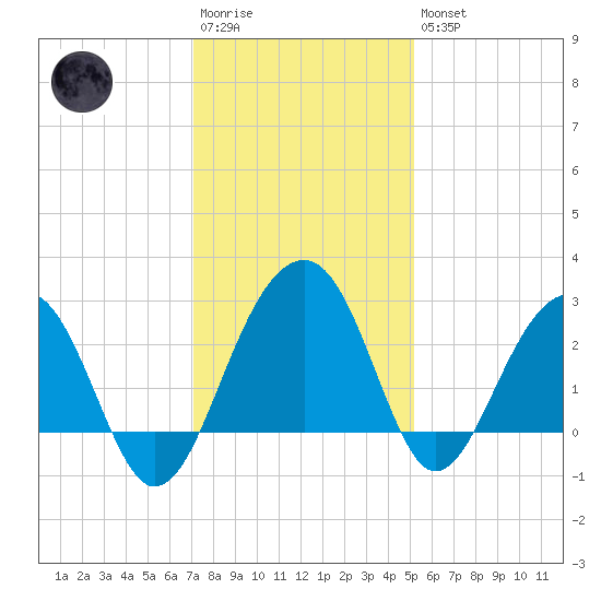 Quinby Creek tide chart for Saturday, December 4, 2021