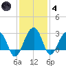 Quinby Creek tide chart for Saturday, December 4, 2021