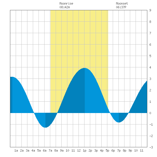 Quinby Creek tide chart for Sunday, December 5, 2021