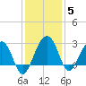 Quinby Creek tide chart for Sunday, December 5, 2021