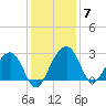 Quinby Creek tide chart for Tuesday, December 7, 2021
