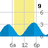 Quinby Creek tide chart for Thursday, December 9, 2021