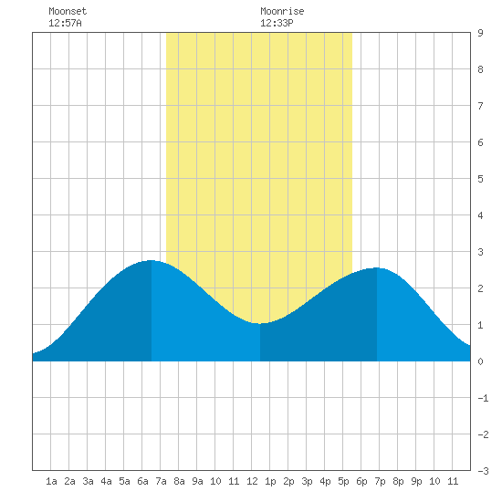 Quinby Creek tide chart for Monday, January 10, 2022