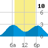 Quinby Creek tide chart for Monday, January 10, 2022