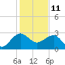 Quinby Creek tide chart for Tuesday, January 11, 2022