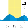 Quinby Creek tide chart for Wednesday, January 12, 2022