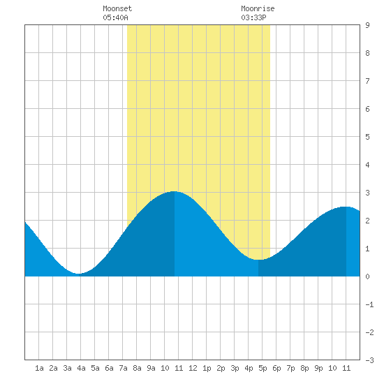 Quinby Creek tide chart for Saturday, January 15, 2022