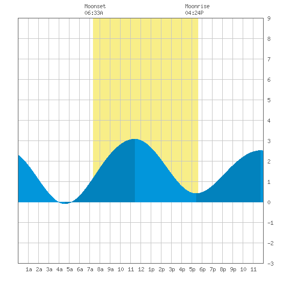 Quinby Creek tide chart for Sunday, January 16, 2022
