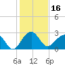 Quinby Creek tide chart for Sunday, January 16, 2022